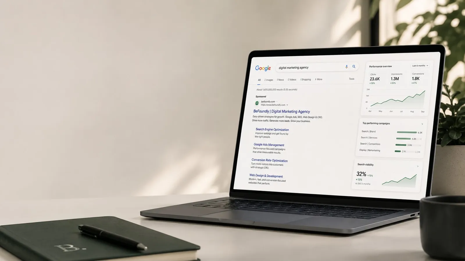 BeFoundly campaign performance dashboard alongside Google search visibility for a digital marketing agency